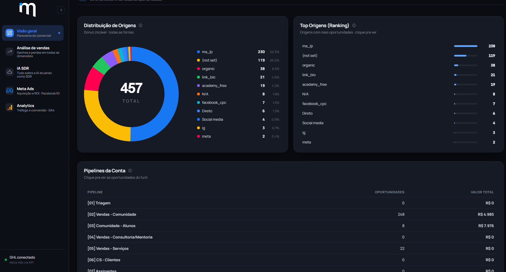 Dashboard real de inteligência comercial construído pela Metrik